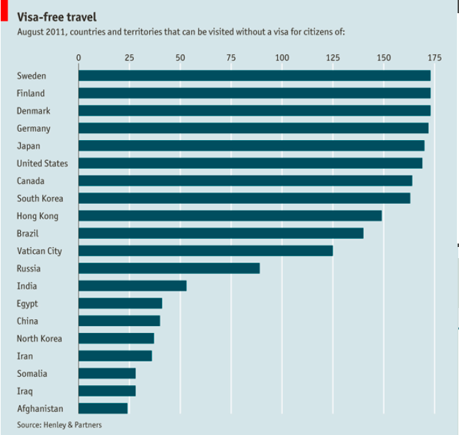 Best Passport for VisaFree Travel? Chodorow Law Offices